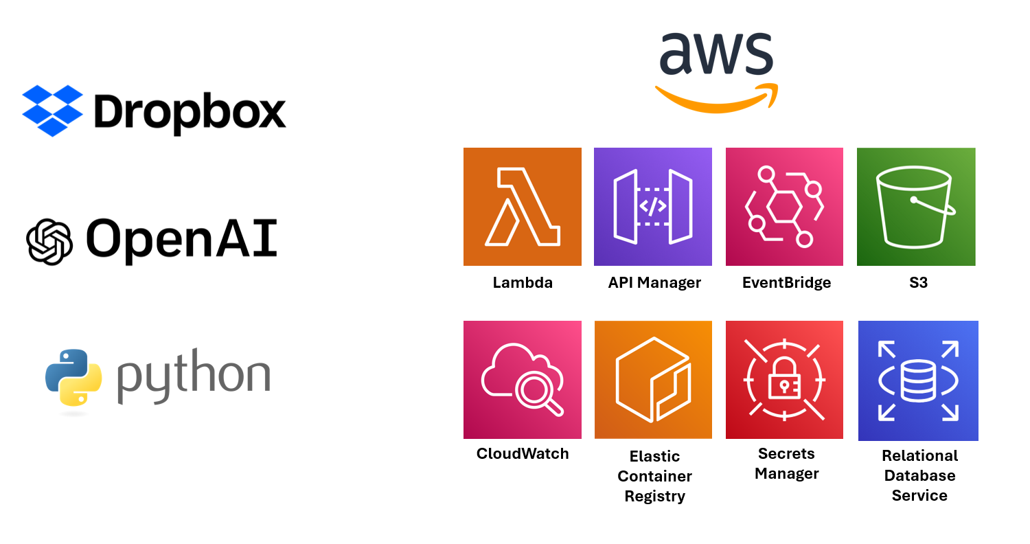 Dropbox, OpenAI, Python, and AWS services used in the production data pipeline